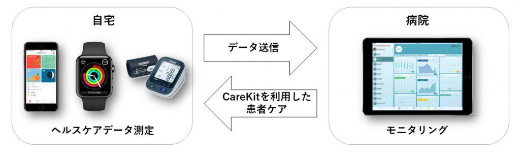 Carekitの活用イメージ図
