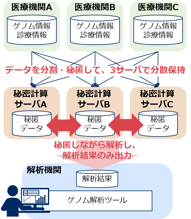 大阪大学とNECが実証した解析システムの概要