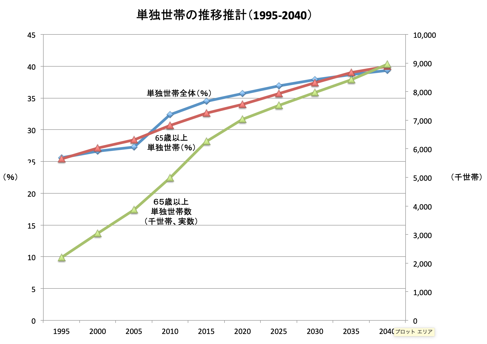 （出典）2015年-2040年まで総務省統計局「国勢調査」2020年以降は国立社会保障・人口問題研究所「日本の世帯数の将来推計（全国推計）2018（平成30）年推計」（2018）、1995年−2010年までは1998年の調査より作成